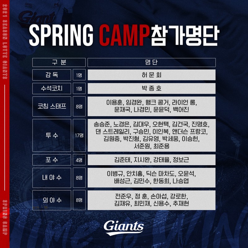 롯데, 2021시즌 스프링캠프 실시